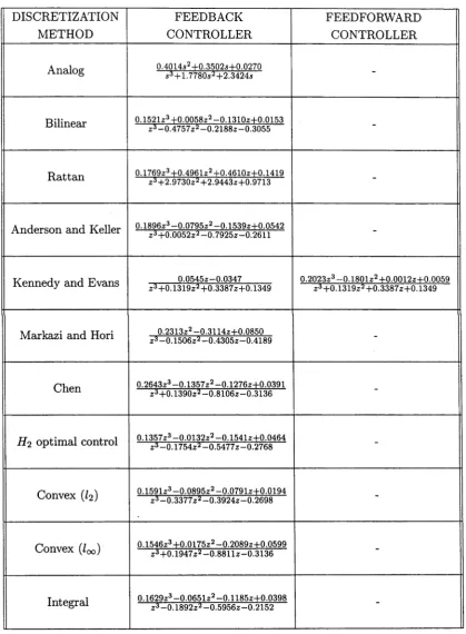 Table 3.1: Controllers