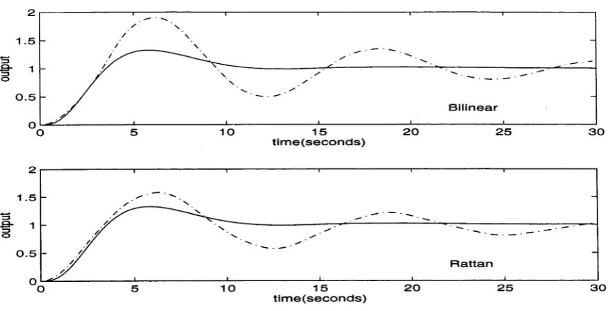 Figure 5-5: Step Response
