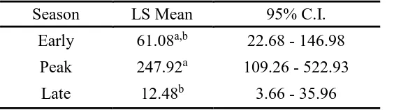 Table 3. Least square means with confidence intervals for New Jersey Bottle Rotator Traps 