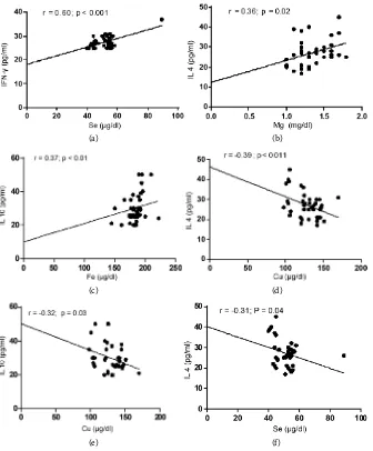 Figure 3. (a): Spearman rank correlation between plasma levels of Selenium (Se) and IFN gamma (IFN-γ) in HCV infected blood donors (n = 40; r = 0.60, P < 0.001); (b): Spear-in HCV infected blood donors (n = 40; r = 0.36, P = 0