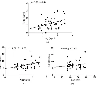 Figure 2. (a): 4 Spearman rank correlation between plasma levels of Magnesium (Mg) necrosis factor type-2 (TNFR II) in HBV infected blood donors(n = 40; r = 0.42, P = = 0.03); Spearman rank correlation between plasma levels of Selenium (Se) and tumour tumo