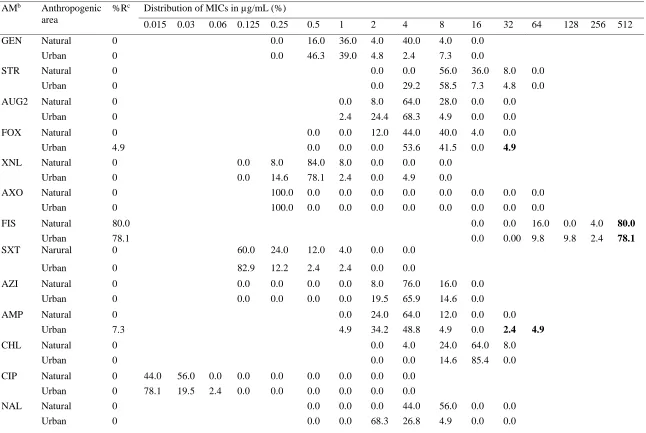 Table 2.1 Resistance and MIC distribution (squashtogram)a of E. coli isolates form urban (n=41) and natural (n=25) environment 