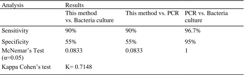 Table 3.1 Analysis of the performance of this method in comparison to bacterial culture and PCR