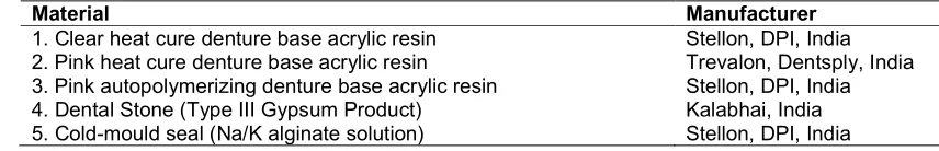 Table 1. The materials used in the study 