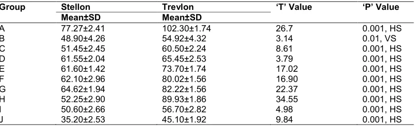Table 4. Comparison of Transverse Strength (MPa) between stellon and trevalon 