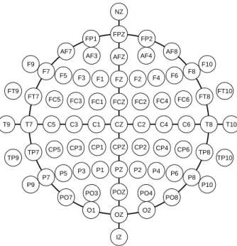 Figure 2.5: The modified combinatorial nomenclature. Letters refer to the main areas of the cortex, the frontal (F), left and right temporal (T), parietal (P) and  oc-cipital (O) lobes and include additional designations for the topmost area (C for central