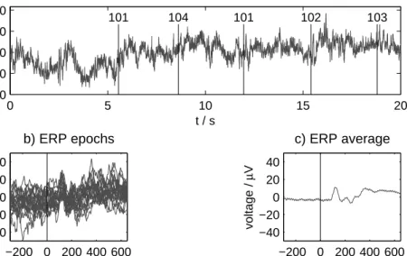 Figure 2.6: Event-related potentials and the ERP average. a) A section of a con- con-tinuous EEG record at one electrode (OZ)