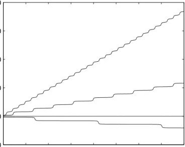 Figure 2.11: Dynamics of the phase difference with the coupling q(∆ φ ) = − sin(∆ φ ) for different frequency detunings ∆ ω = − 1 