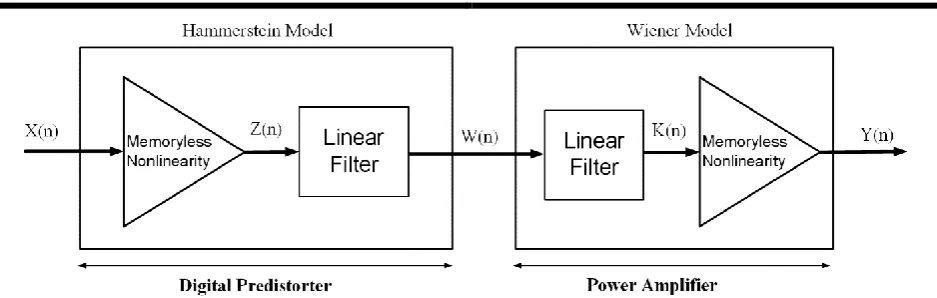 Fig. 2. Power amplifier linearization using of the Wiener model as power amplifier and the Hammerstein structure as the digital predistorter 