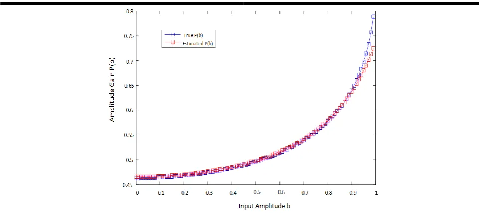 Fig.3. Amplitude gain P(b) for predistorter and Taylor approximation with order n=8 