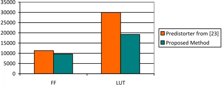 TABLE 2. RESOURCE UTILIZATION OF PROPOSED 