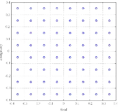 Fig.6. Constellation diagram after proposed predistorter (input signal has 64 QAM modulation with n=10000) 