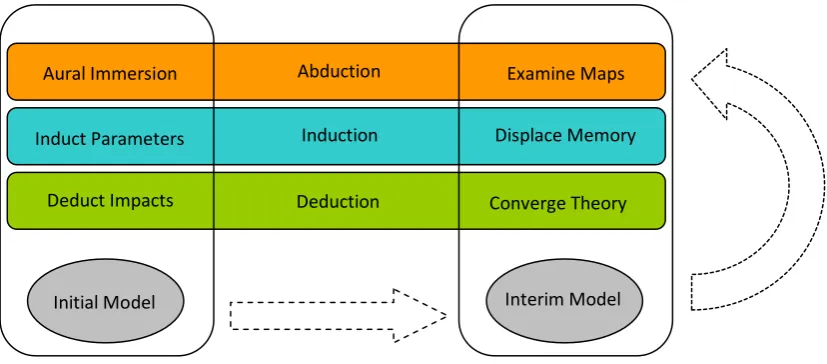 Figure 10: Iterative/recursive process using Critical Thinking 