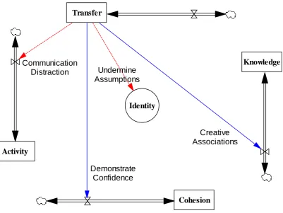 Figure 12: Collaboration model showing impacts of Transfer 