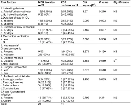 Table 4. Specimen-wise distribution of multidrug and extensively drug resistant  Acinetobacter isolates 