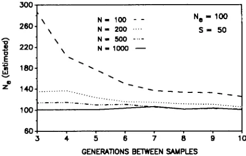 FIGURE 2.-Estimates N. values of total population  size with  two  alleles. Initial allele  frequency was mean unless  true  value of Ne for  plan I sampling  for  various  actual ( N )  when (1  1) was used to compute [equivalent to setting N = m in (12)]