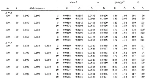 TABLE 1 Means,  standard deviations (s), and  estimates of Ne for $c and 