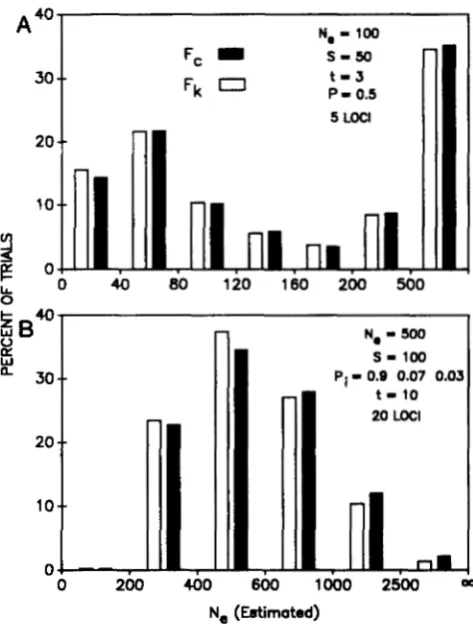 FIGURE 4.-Compar@on of kc on data Fh butions shown are  for as indicated. Sampling was according generated in the simulations