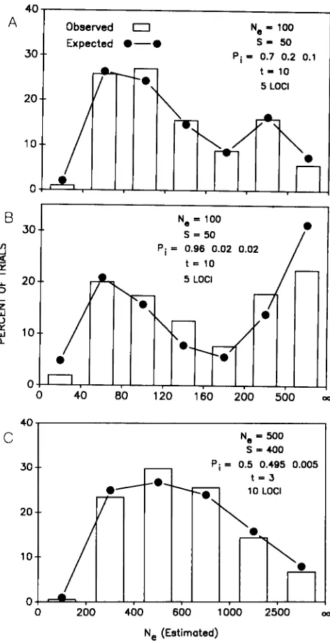FIGURE 5.-Comparison f i <  parameters  were  as  indicated.  Sampling observed  distribution generated in the simulations