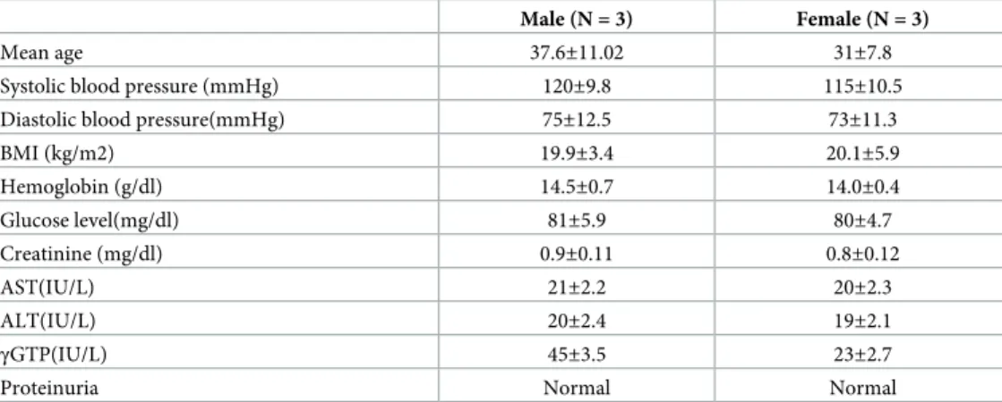 Table 1. Human donor information.