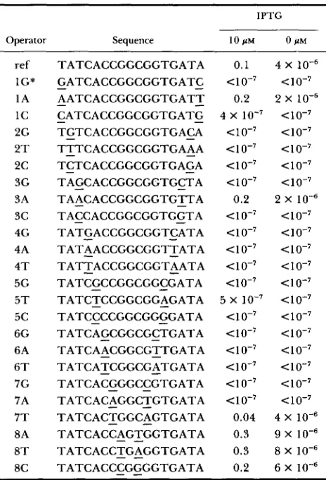 FIGURE 3,”Symmetric base pair changes at six positions in the operator impair Cro binding