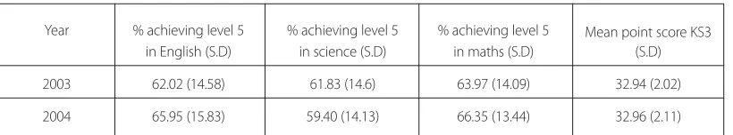 Table 2: Key Stage 3 