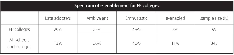 Table 4: E-enablement in FE colleges 