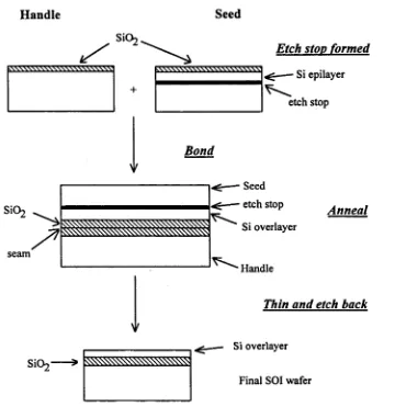 Figure 1.6: Schematic illustration of the wafer bonding and etch-backprocess.12