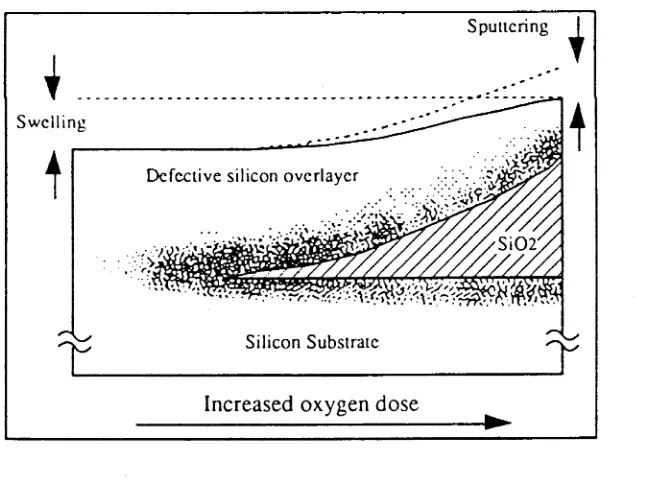 Figure 1.8: Evolution of damage in SIMOX material with increasing O dose22