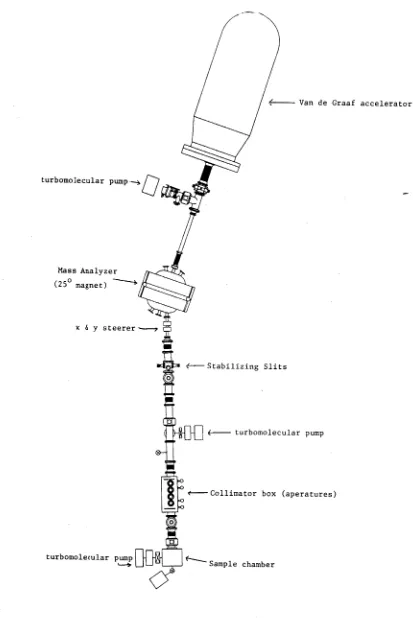 Figure 2.2: ScJumatic of the 2 MV van de Graaff accelerator used to perform RBS measurements.