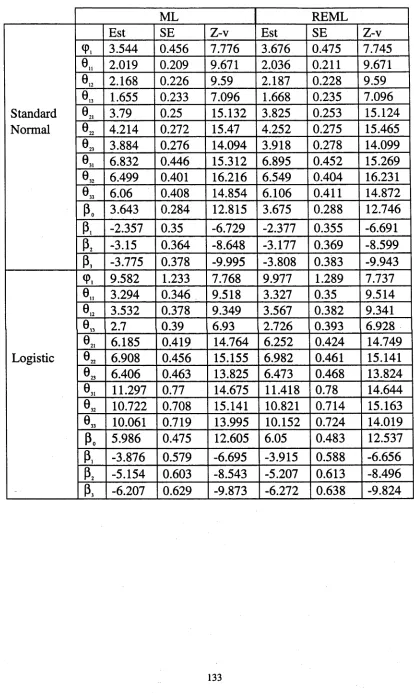 Table 7.6.4a: ML and REML estimates of parameters, standard errors and their ratio for the model 4.