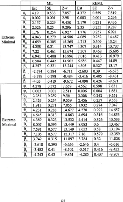 Table 7.6.5b: ML and REML estimates of parameters, standard errors and their ratio for the model 5.