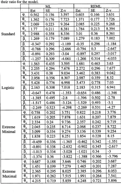 Table 7.7.4: ML and REML estimates of parameters, standard errors and their ratio for the model.
