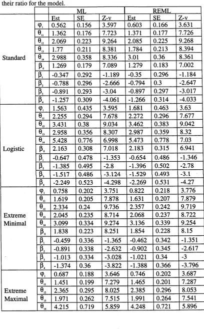 Table 7.7.4: ML and REML estimates of parameters, standard errors and their ratio for the model.