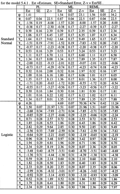 Table 5.4a PL, ML and REML estimates of parameters in the threshold modelsfor the model 5.4.1 