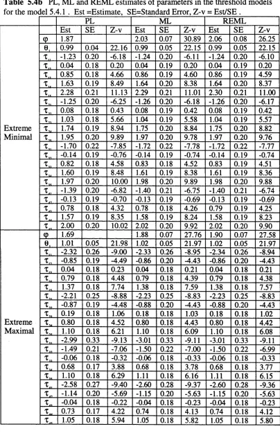 Table 5.4b PL, ML and REML estimates of parameters in the threshold models for the model 5.4.1 