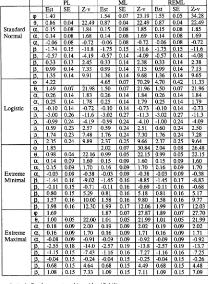 Table 5.4c PL, ML and REML estimates of parameters in the threshold models for model 5.4.2 