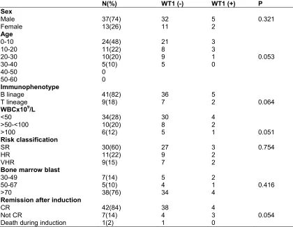 Table 1. ALL patients characteristics  