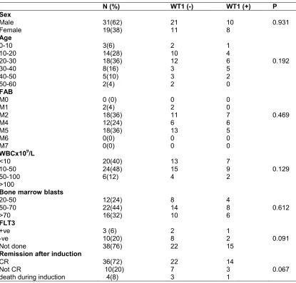 Table 2. AML Patients characteristics  