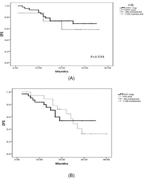 Fig. 1. DFS in different WT1 expression at diagnosis A) in ALL B) in AML 