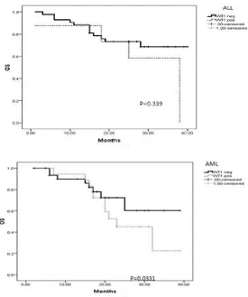 Table 3. WT1 expression at the end of induction remission and its affection on response  and relapse  