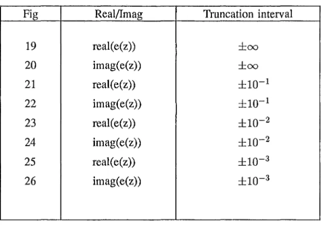 Fig Real/lmag Truncation interval 