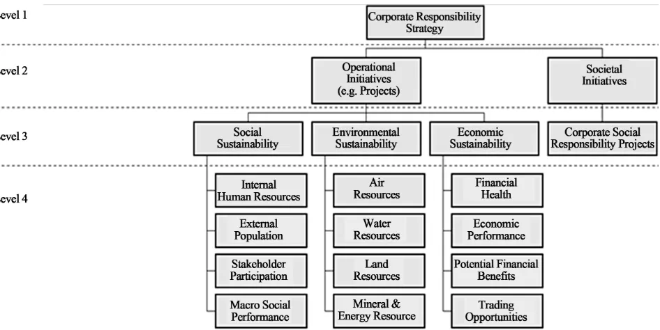Figure 1. The United Nations Commission for Sustainable Development (UNCSD) theme indicator framework