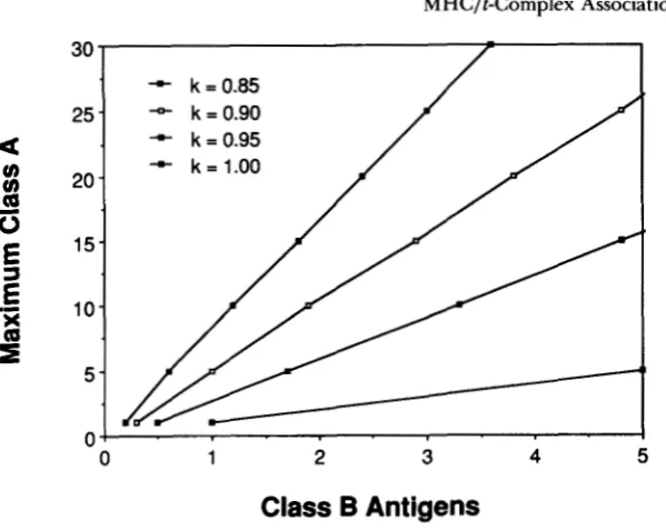 FIGURE 1 complementarity equilibria. Lower transmission rates and higher numbers of class the weak expression of incompatibility excludes  the numbers of class conversion of a  class  A maximum number .-Effect of the transmission rate (k) on the of residen