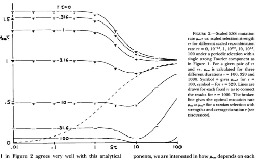 FIGURE 2,"Scaled rate ESS mutation us. scaled selection strength 