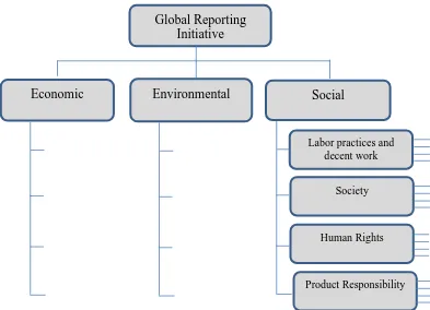 Figure 2.4 The structure of the Global Reporting Initiative (GRI) framework  (Adapted from Singh et al., 2012) 