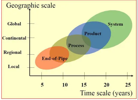 Figure 1: Societal Responses to the Issue of Environment, Vellinga & Wieczorek, 2001 
