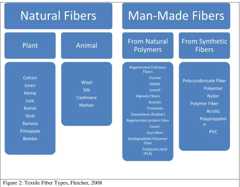 Figure 2: Textile Fiber Types, Fletcher, 2008 