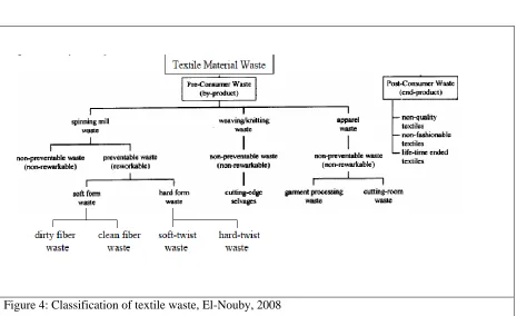 Figure 4: Classification of textile waste, El-Nouby, 2008 