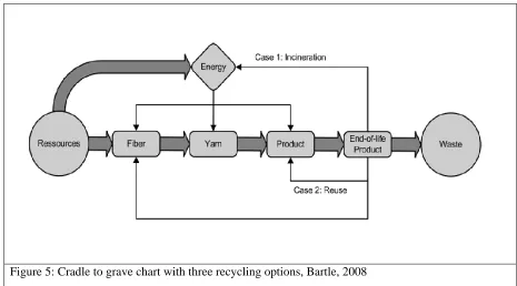 Figure 5: Cradle to grave chart with three recycling options, Bartle, 2008 